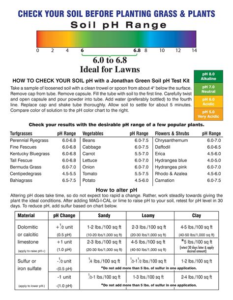 soil test numbers chart